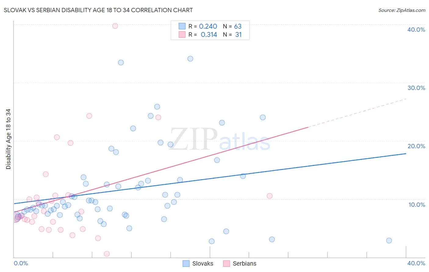 Slovak vs Serbian Disability Age 18 to 34
