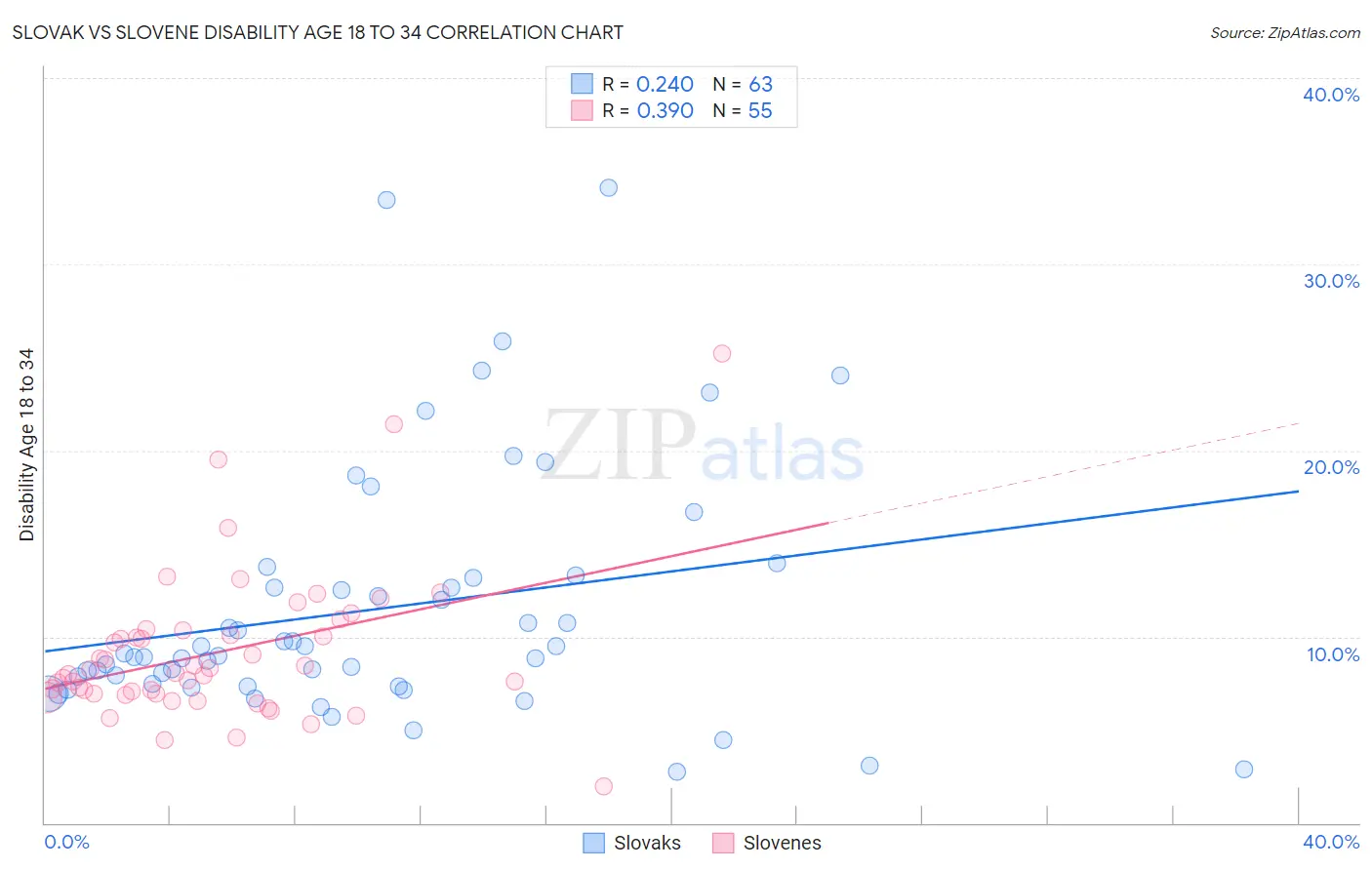 Slovak vs Slovene Disability Age 18 to 34