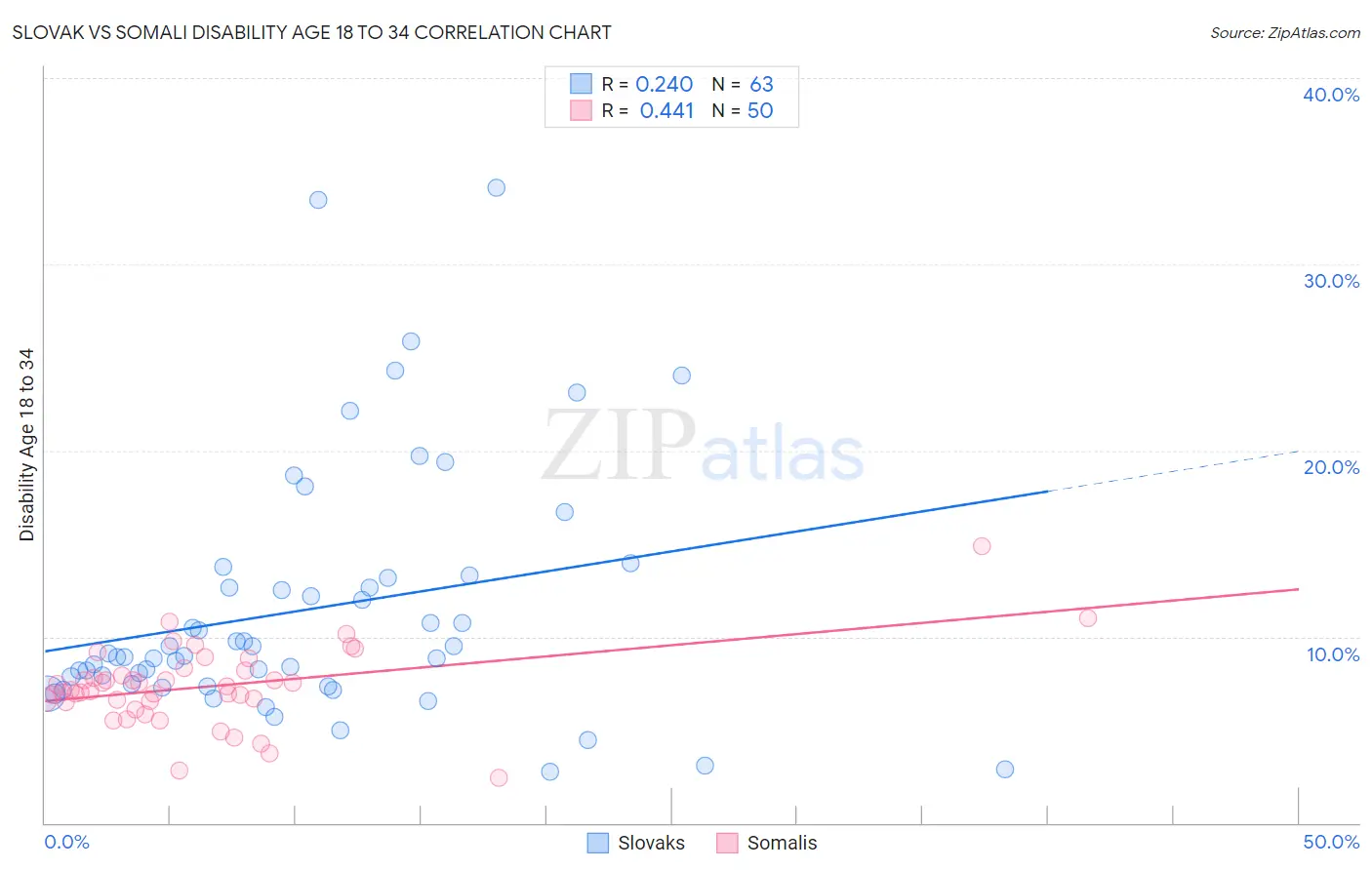 Slovak vs Somali Disability Age 18 to 34