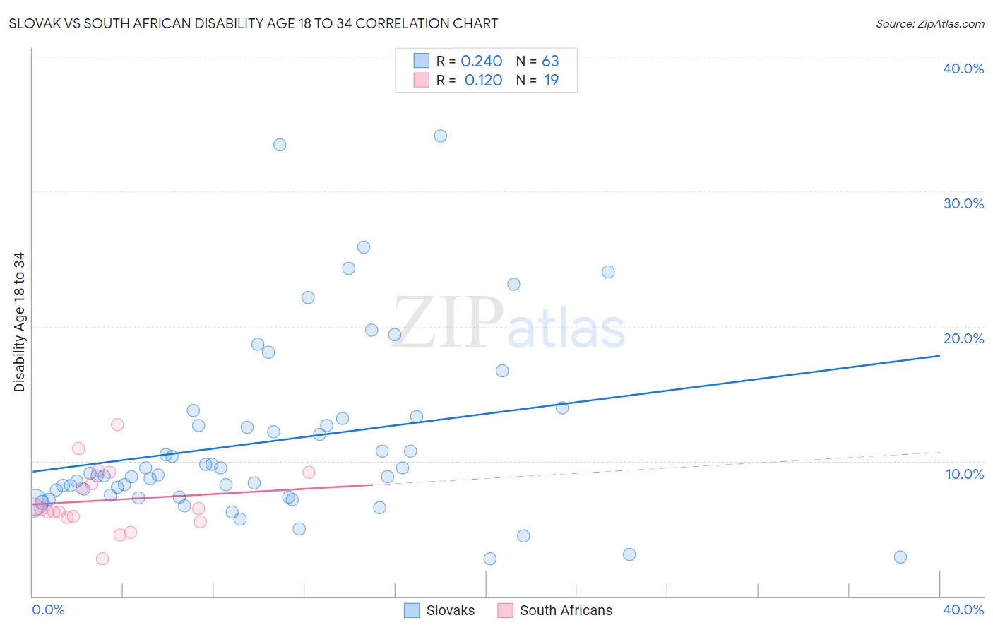 Slovak vs South African Disability Age 18 to 34