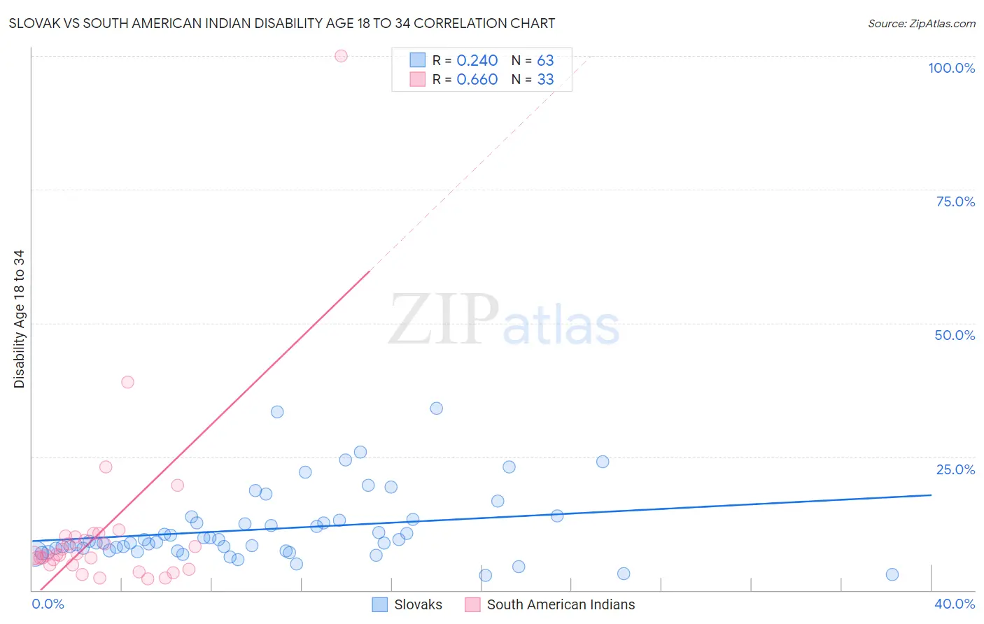 Slovak vs South American Indian Disability Age 18 to 34