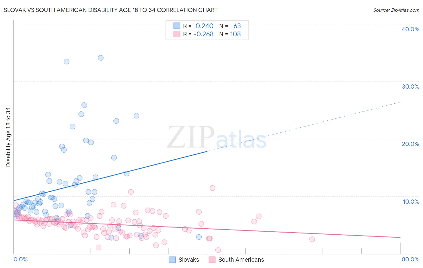Slovak vs South American Disability Age 18 to 34