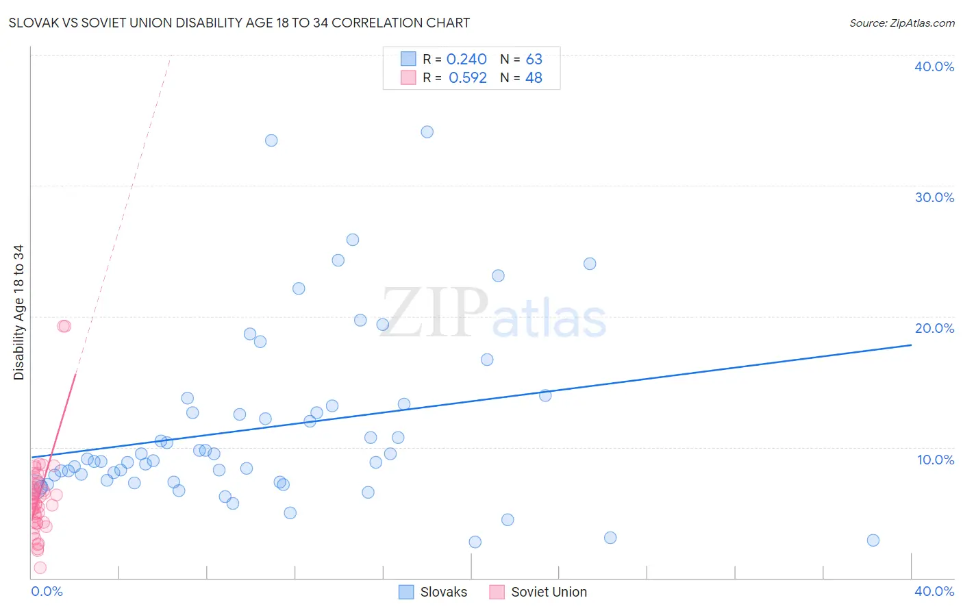 Slovak vs Soviet Union Disability Age 18 to 34