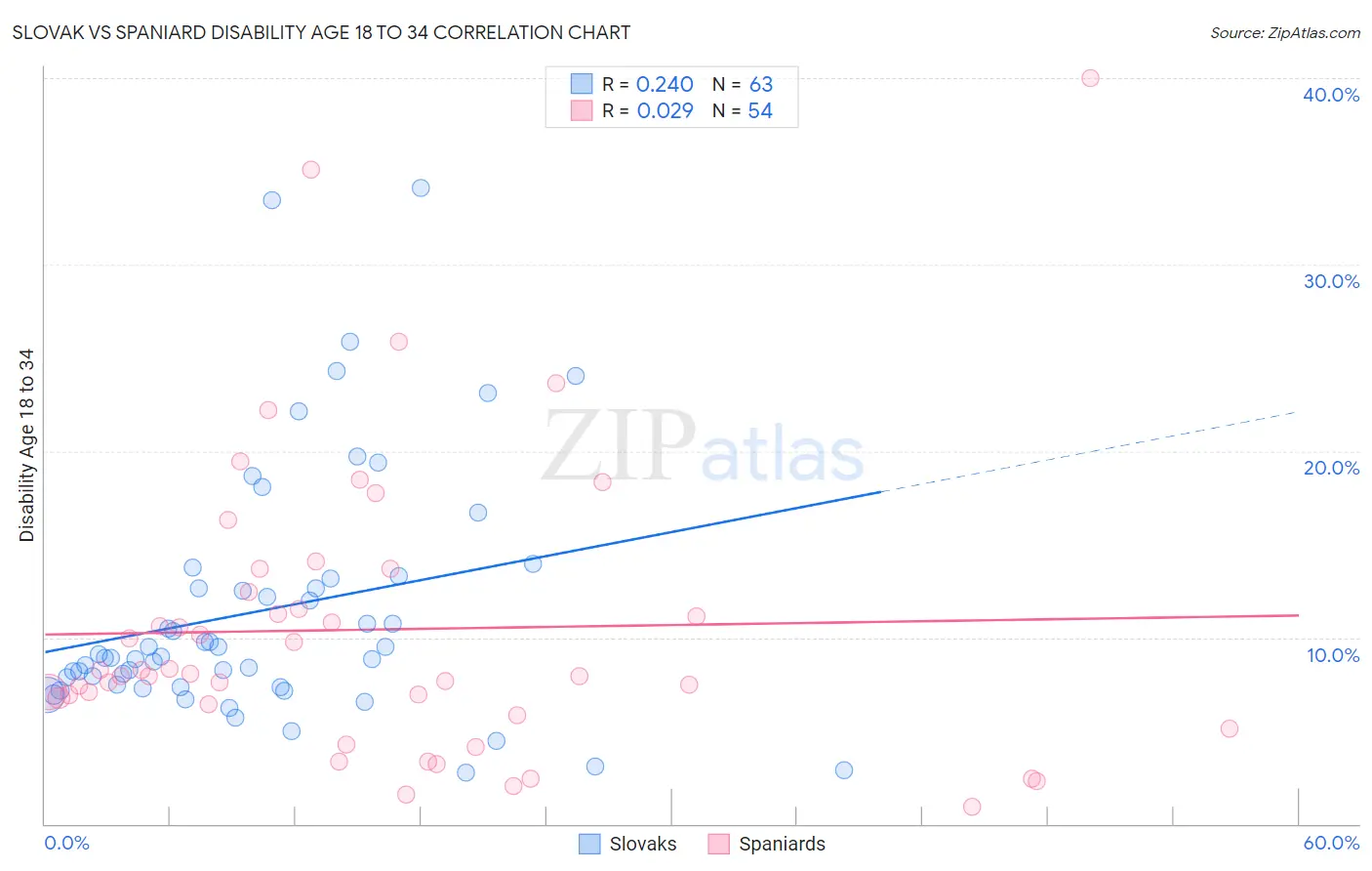 Slovak vs Spaniard Disability Age 18 to 34