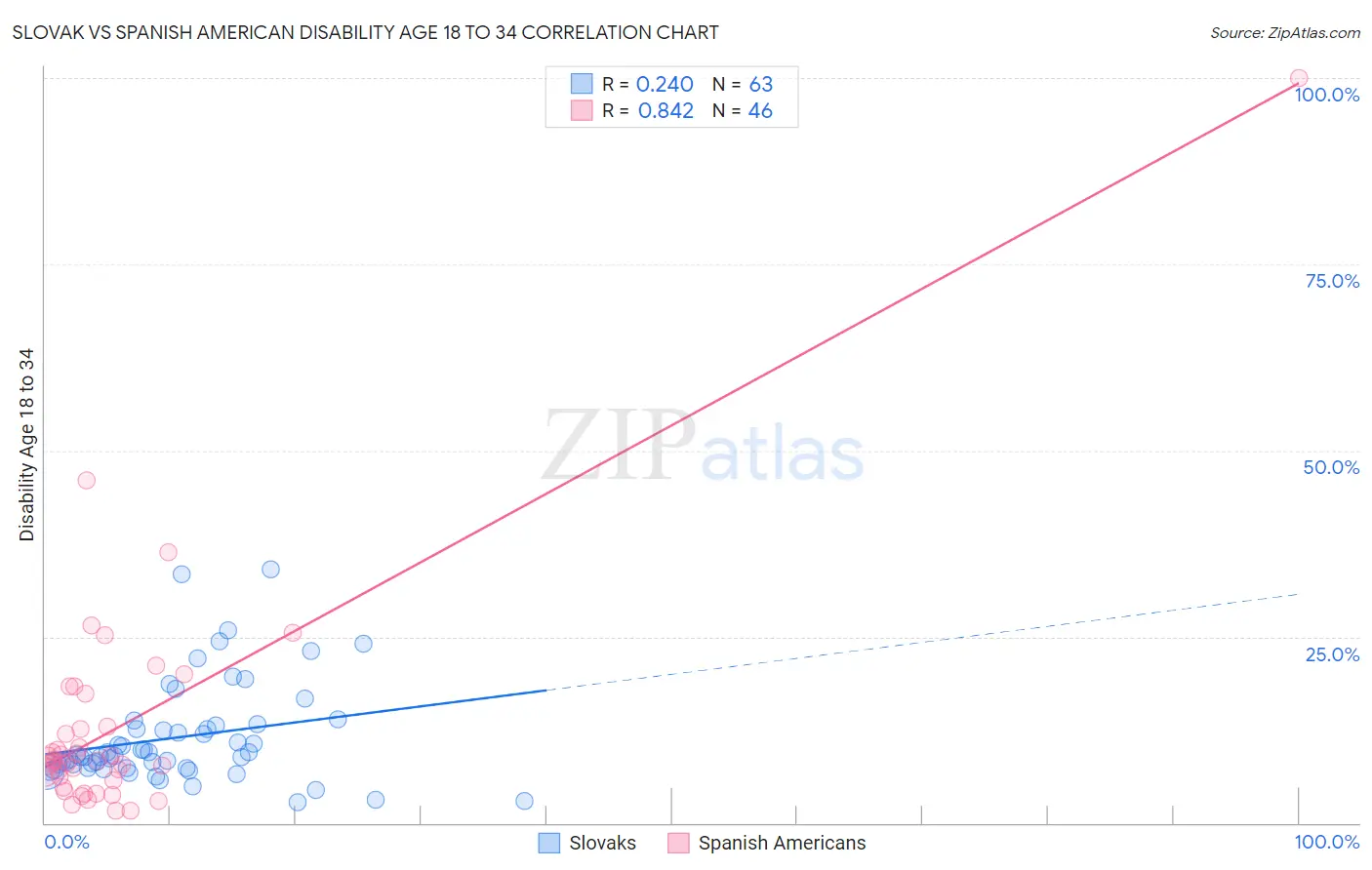 Slovak vs Spanish American Disability Age 18 to 34