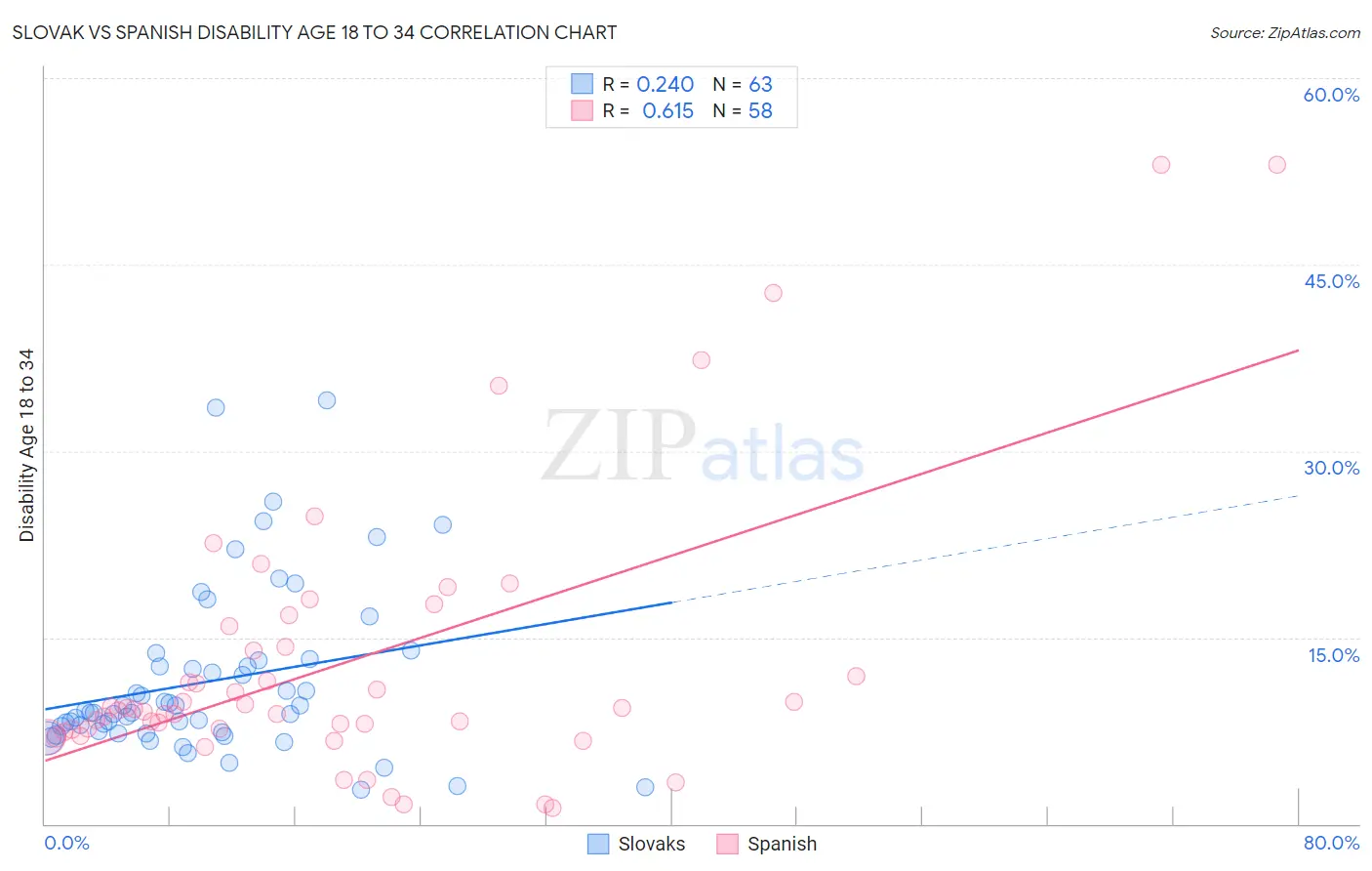 Slovak vs Spanish Disability Age 18 to 34