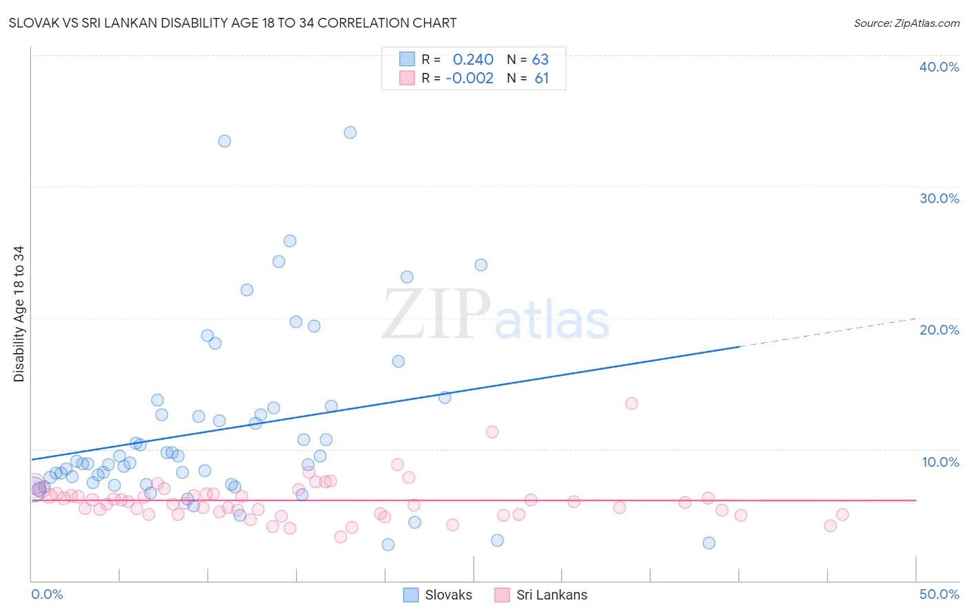 Slovak vs Sri Lankan Disability Age 18 to 34