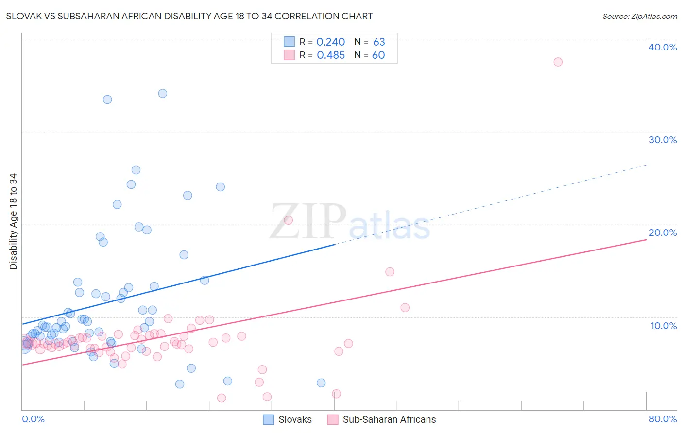 Slovak vs Subsaharan African Disability Age 18 to 34