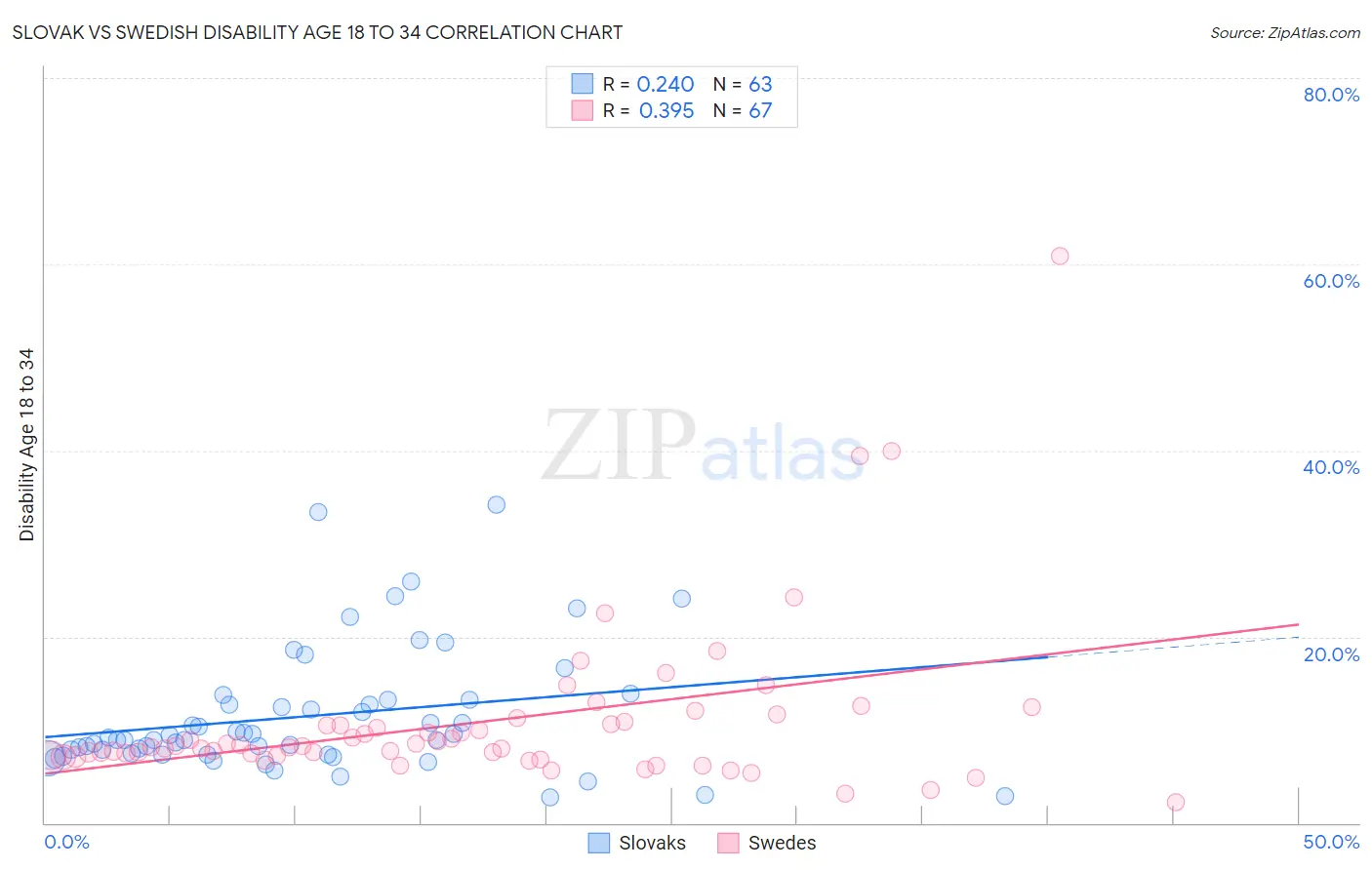 Slovak vs Swedish Disability Age 18 to 34