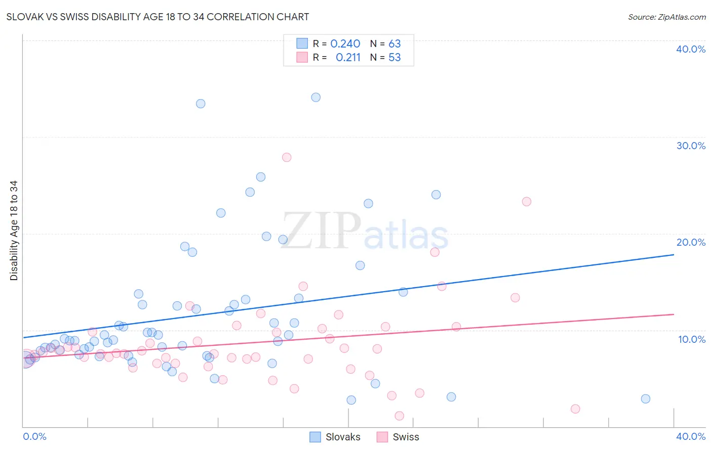 Slovak vs Swiss Disability Age 18 to 34