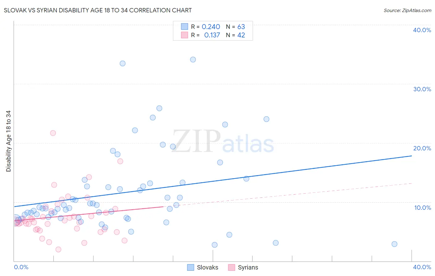 Slovak vs Syrian Disability Age 18 to 34