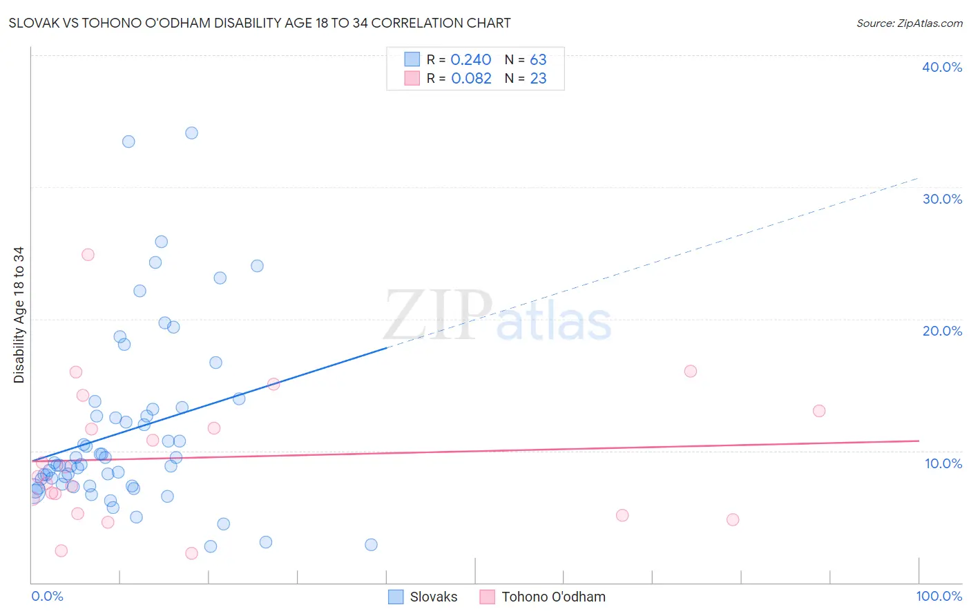 Slovak vs Tohono O'odham Disability Age 18 to 34