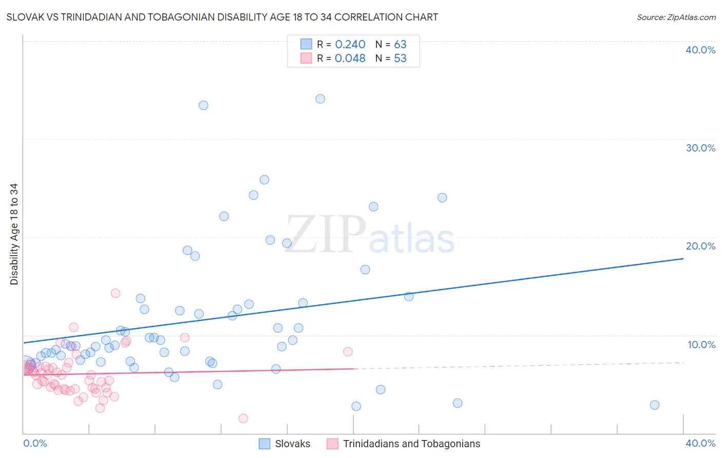 Slovak vs Trinidadian and Tobagonian Disability Age 18 to 34