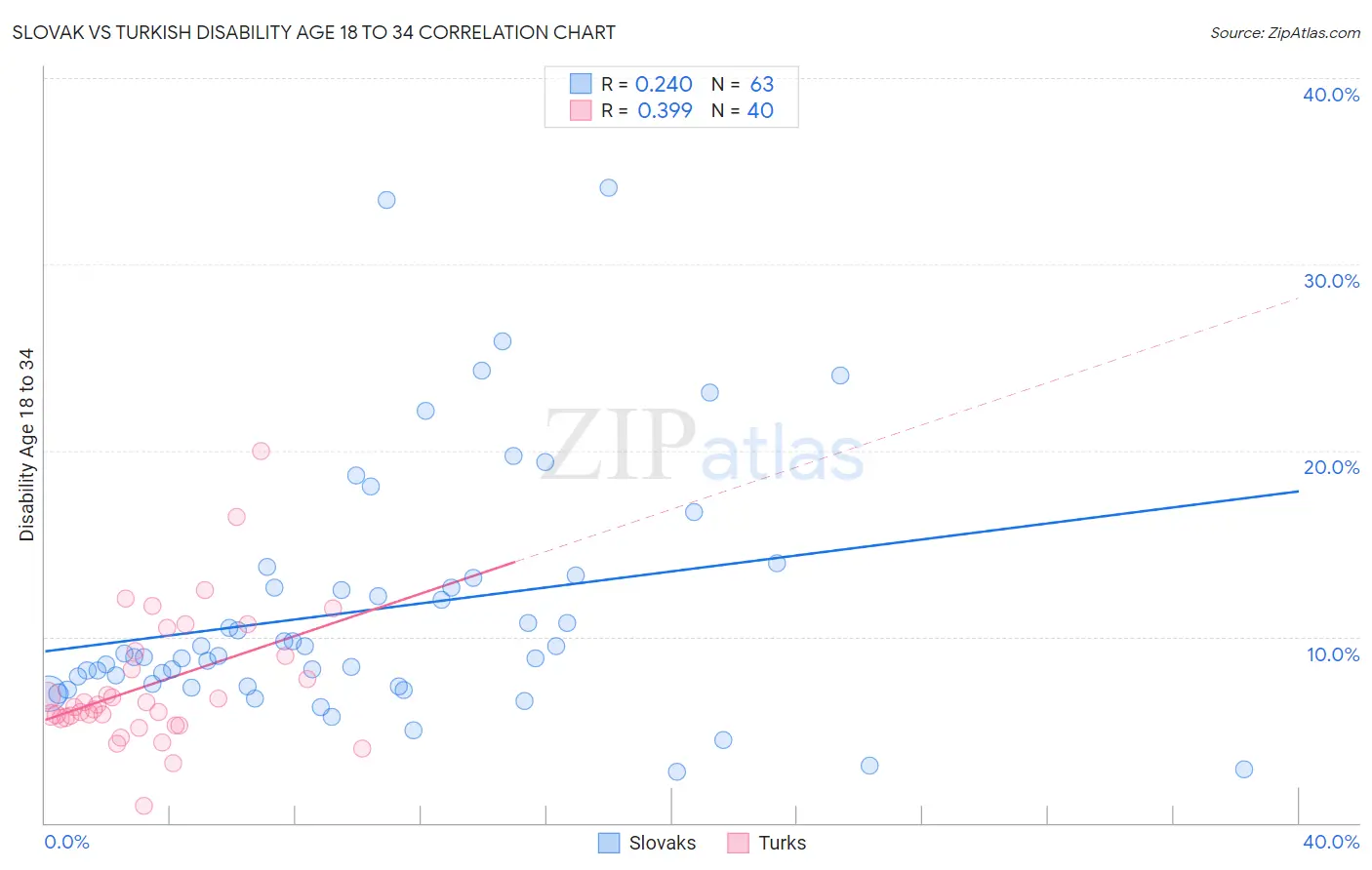 Slovak vs Turkish Disability Age 18 to 34