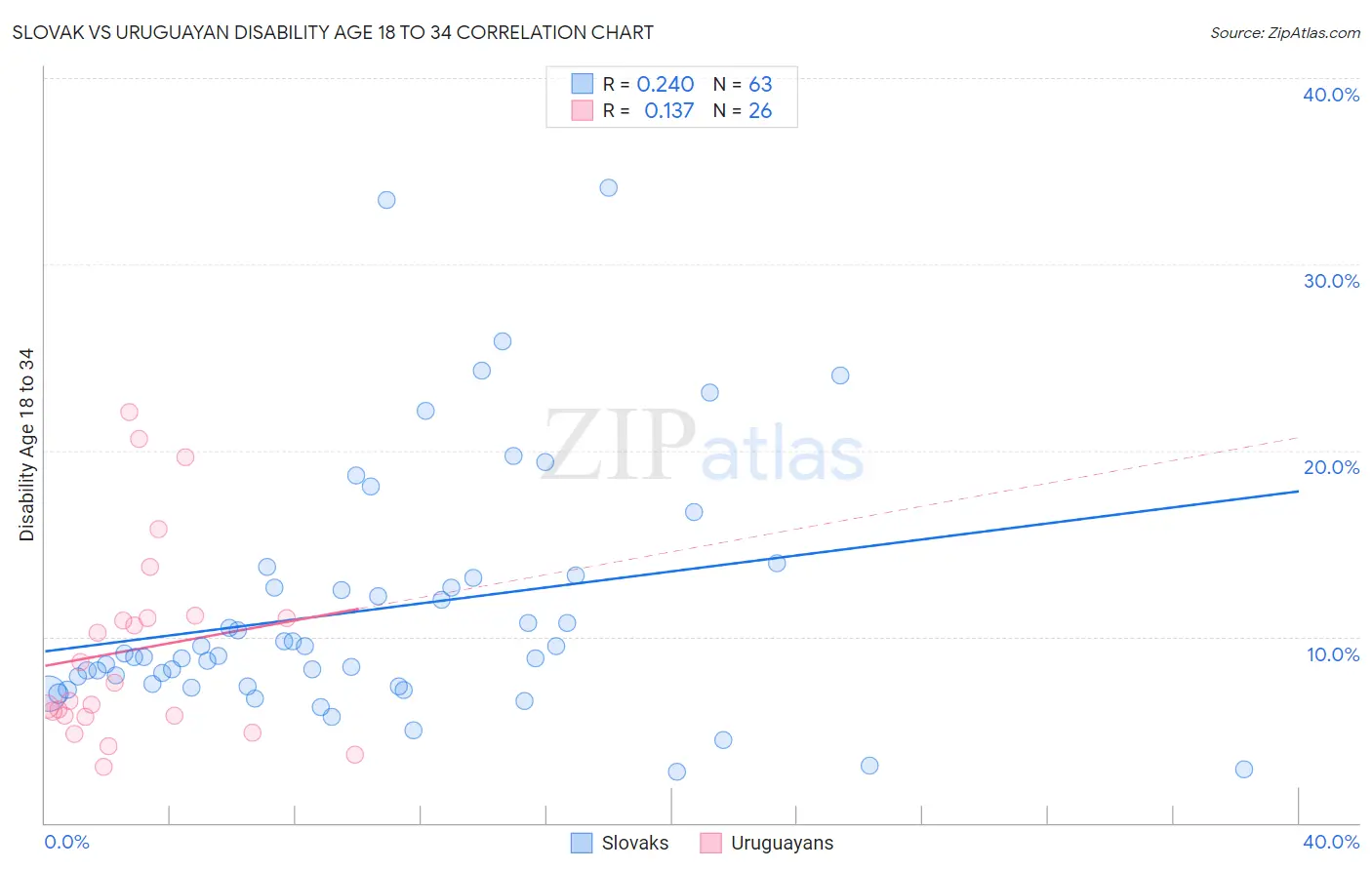 Slovak vs Uruguayan Disability Age 18 to 34