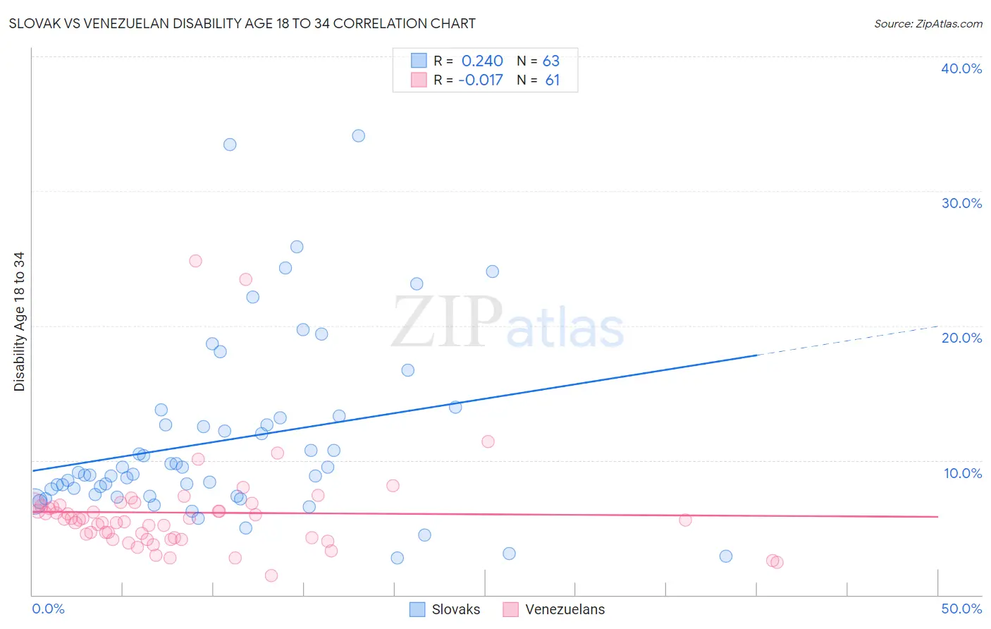 Slovak vs Venezuelan Disability Age 18 to 34