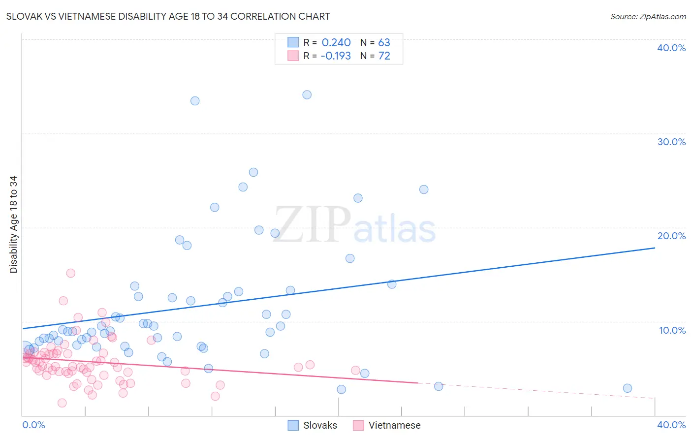 Slovak vs Vietnamese Disability Age 18 to 34