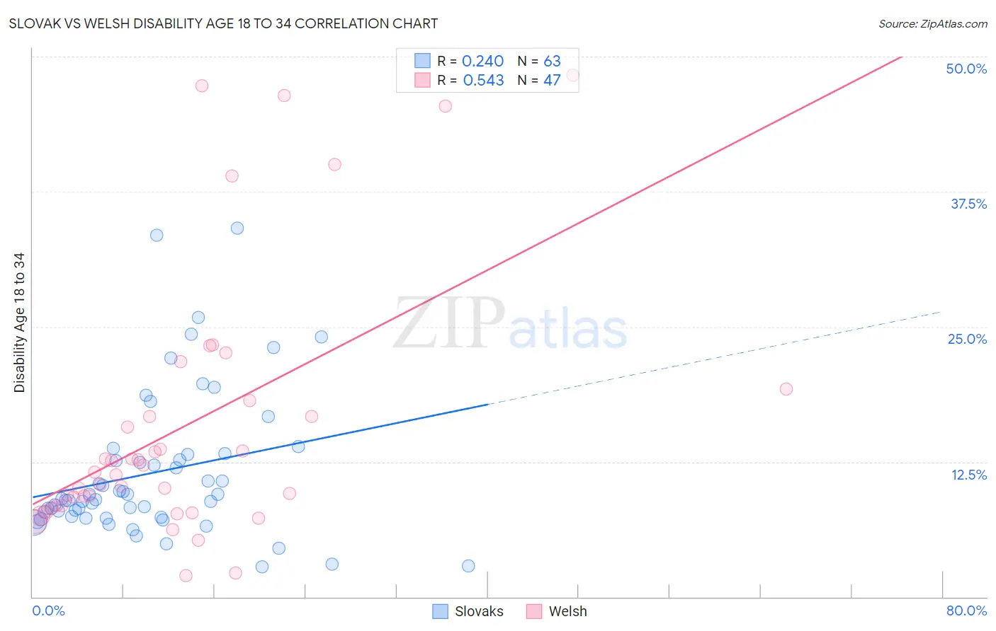 Slovak vs Welsh Disability Age 18 to 34