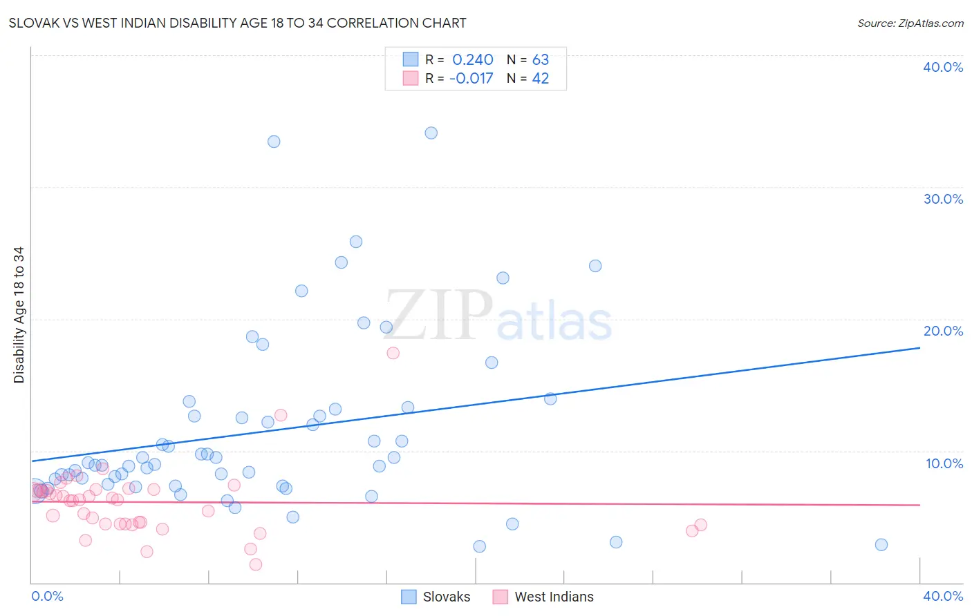 Slovak vs West Indian Disability Age 18 to 34