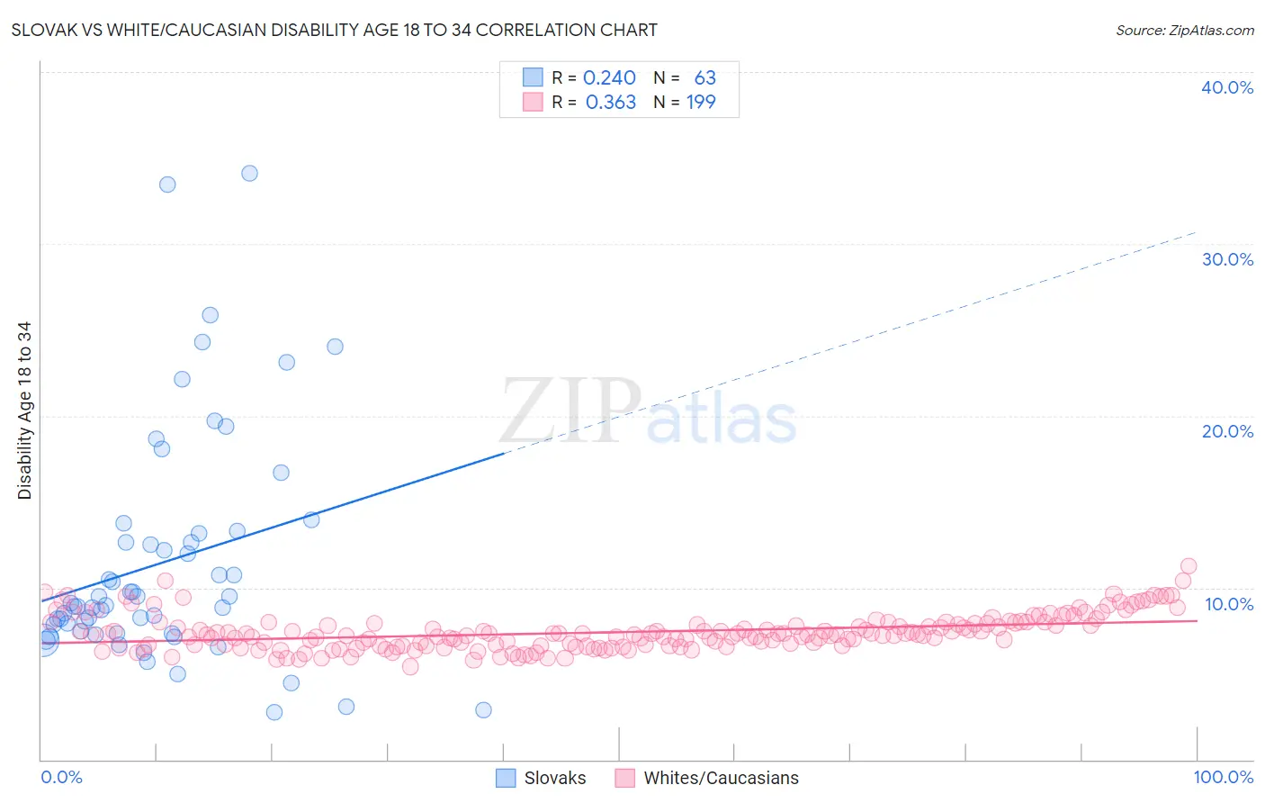 Slovak vs White/Caucasian Disability Age 18 to 34