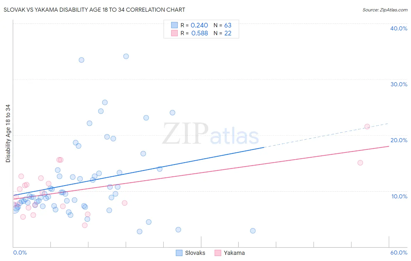 Slovak vs Yakama Disability Age 18 to 34