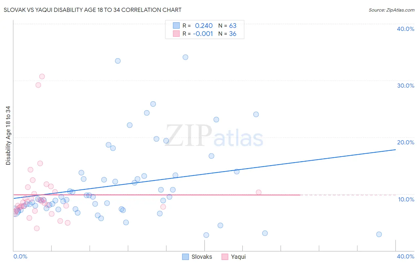 Slovak vs Yaqui Disability Age 18 to 34