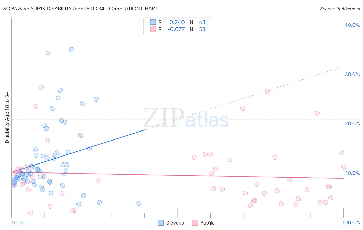 Slovak vs Yup'ik Disability Age 18 to 34