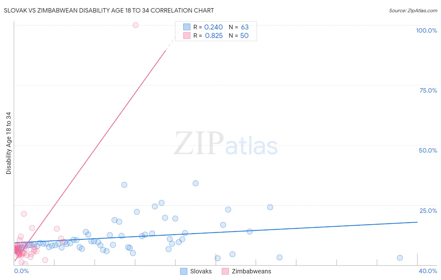 Slovak vs Zimbabwean Disability Age 18 to 34