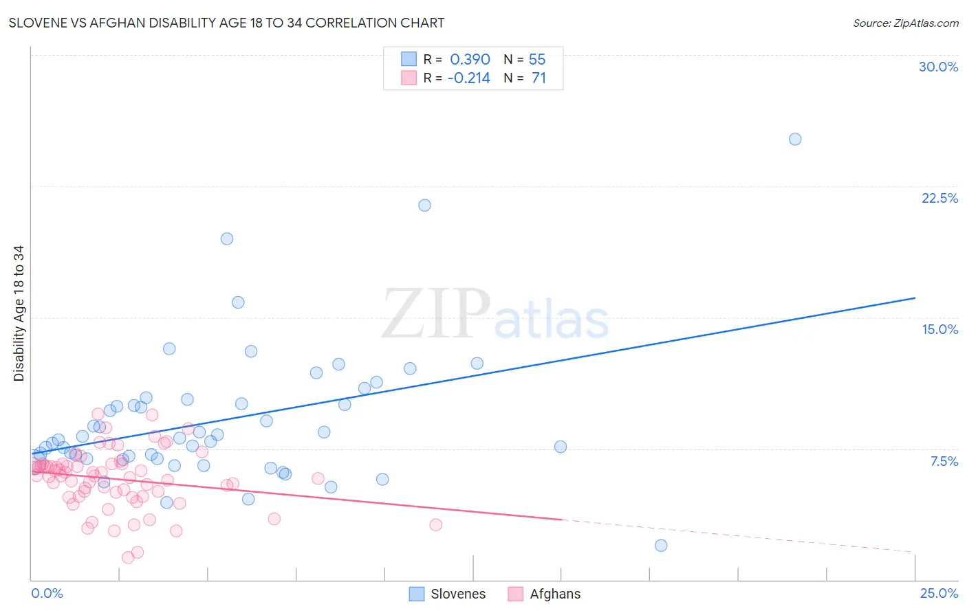 Slovene vs Afghan Disability Age 18 to 34