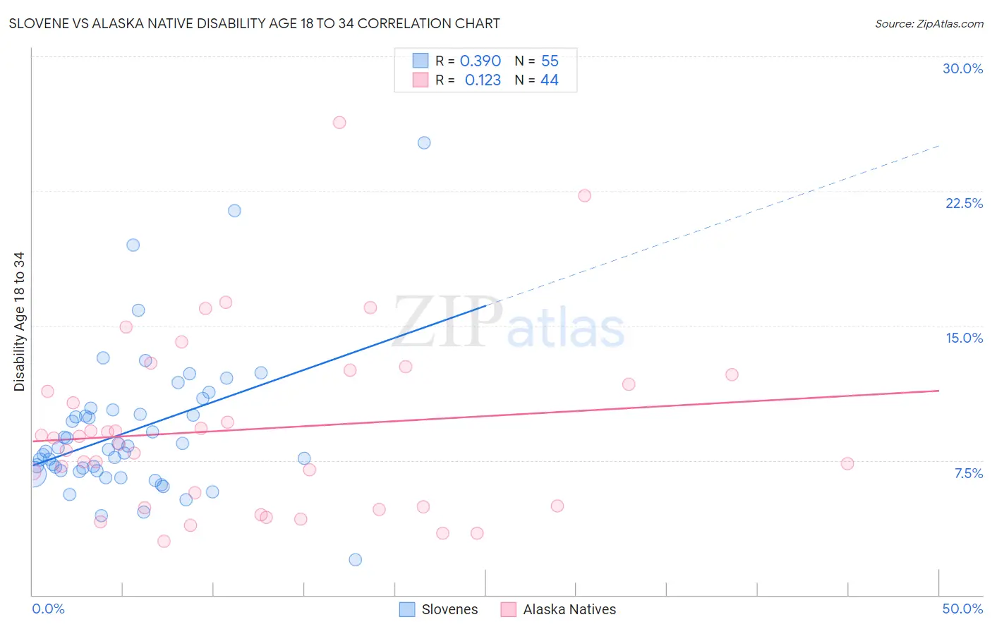 Slovene vs Alaska Native Disability Age 18 to 34