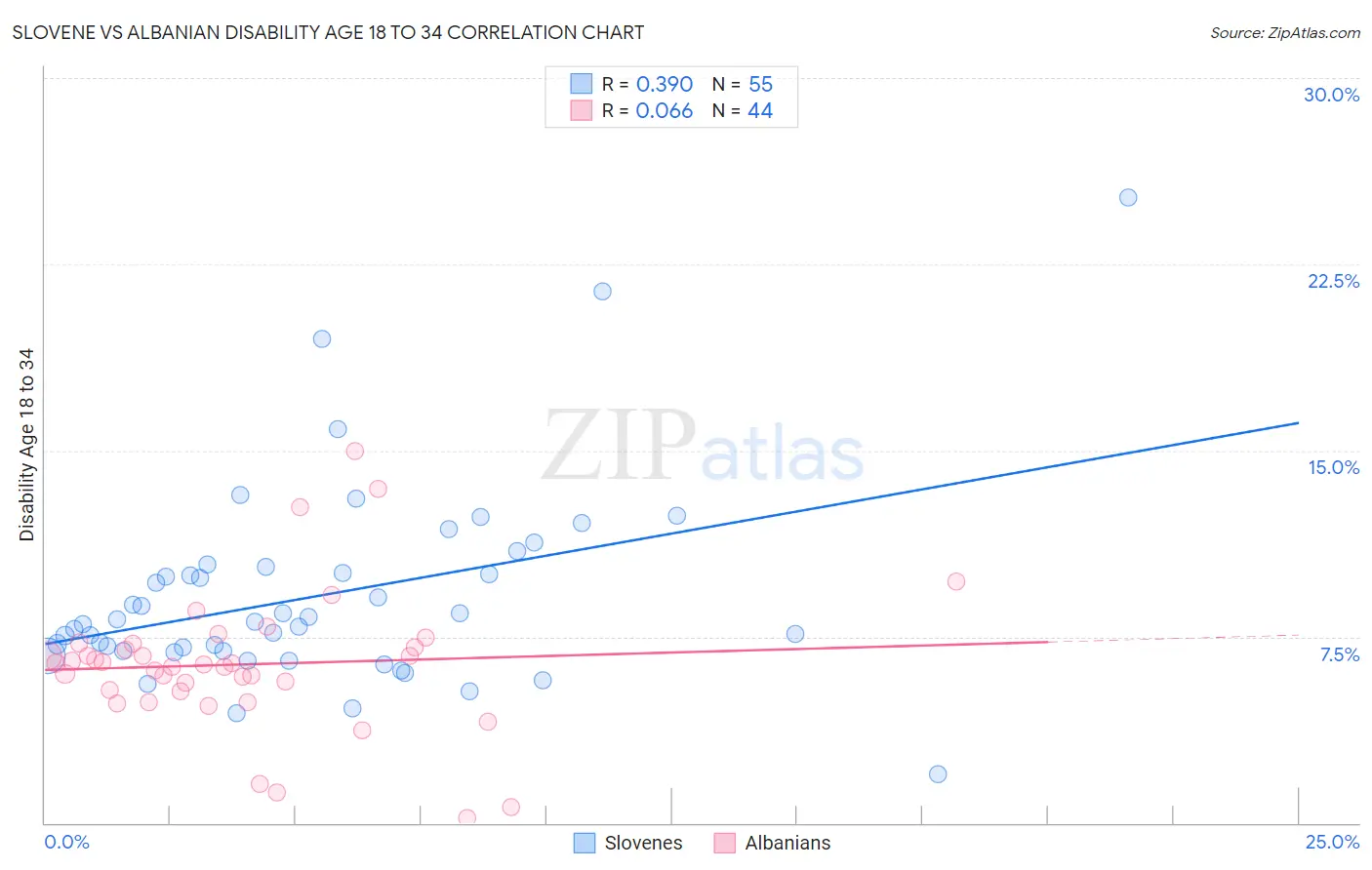 Slovene vs Albanian Disability Age 18 to 34