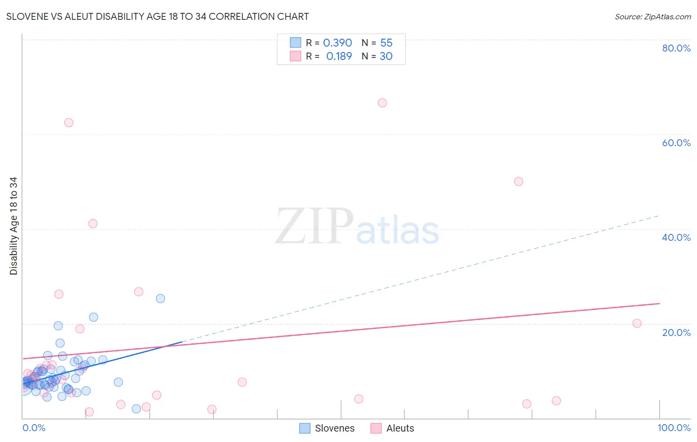 Slovene vs Aleut Disability Age 18 to 34