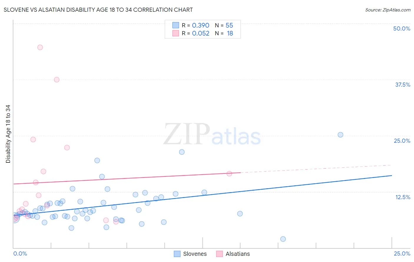 Slovene vs Alsatian Disability Age 18 to 34