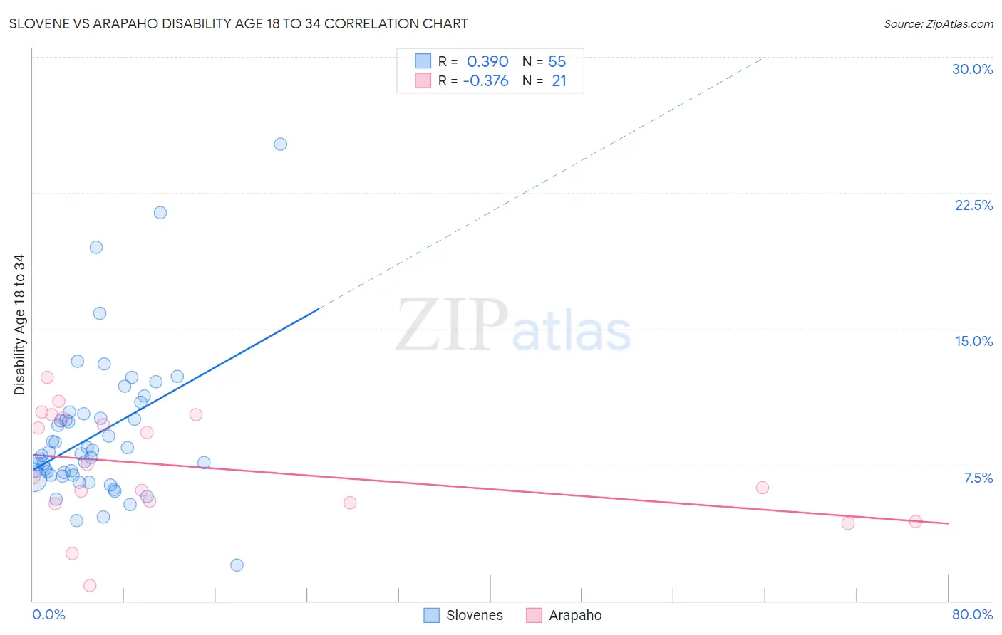 Slovene vs Arapaho Disability Age 18 to 34