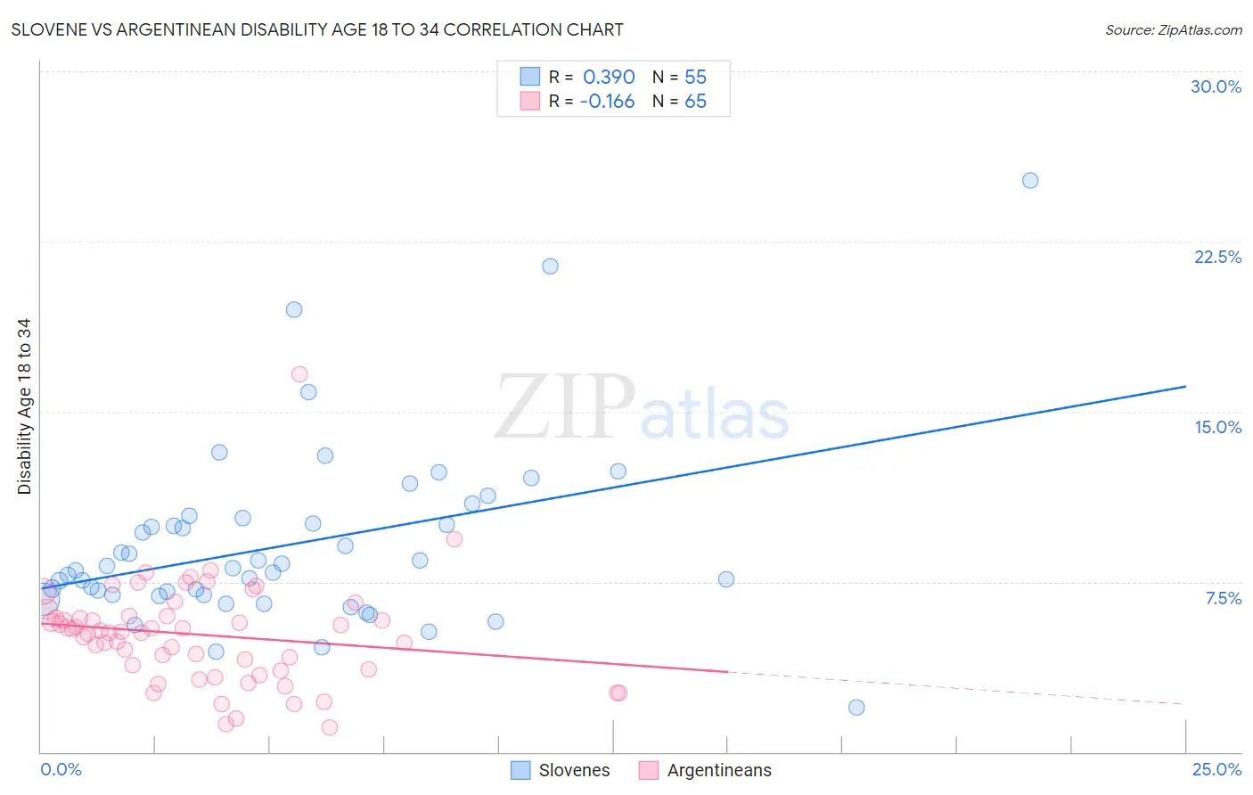 Slovene vs Argentinean Disability Age 18 to 34