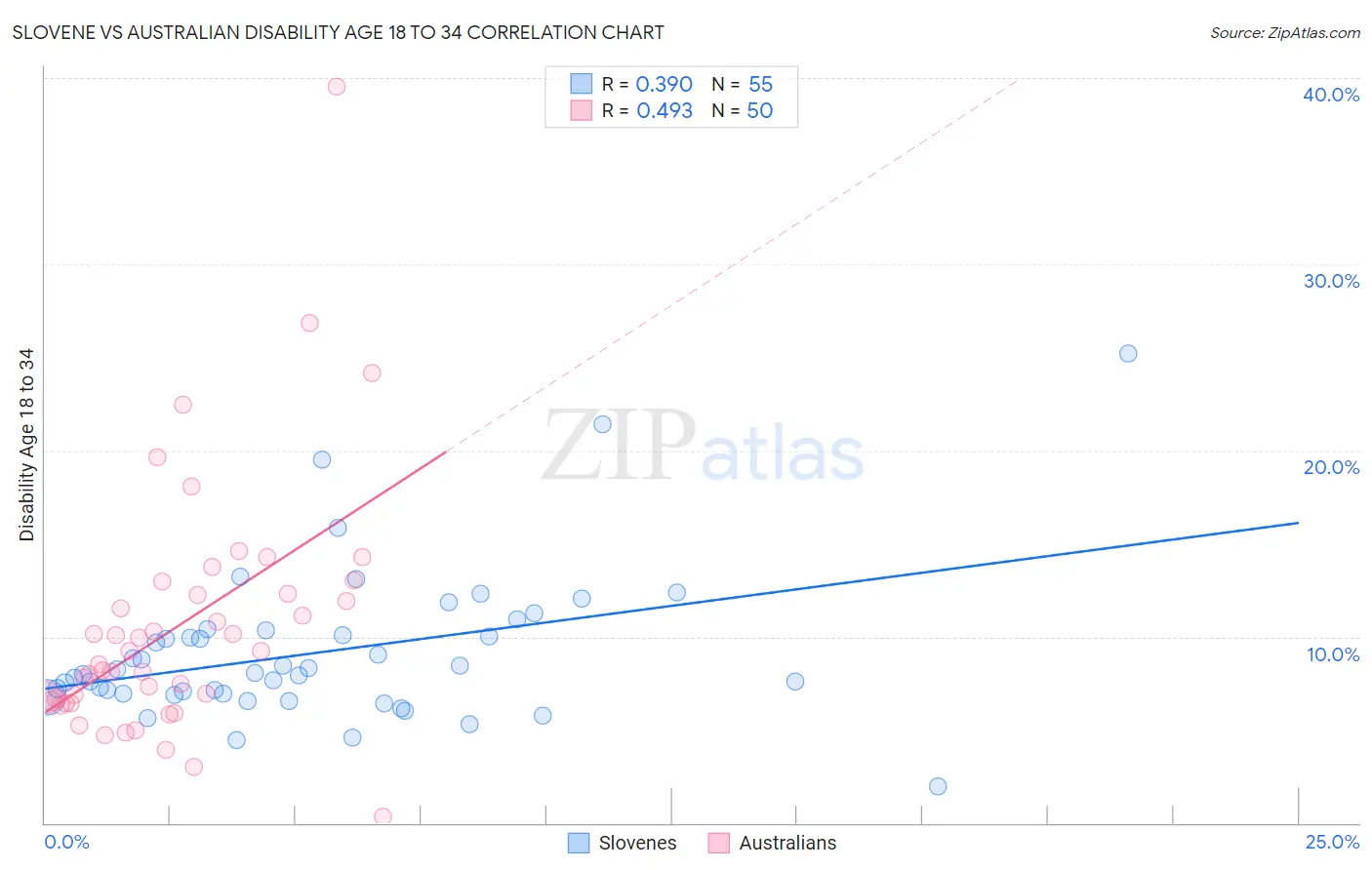 Slovene vs Australian Disability Age 18 to 34