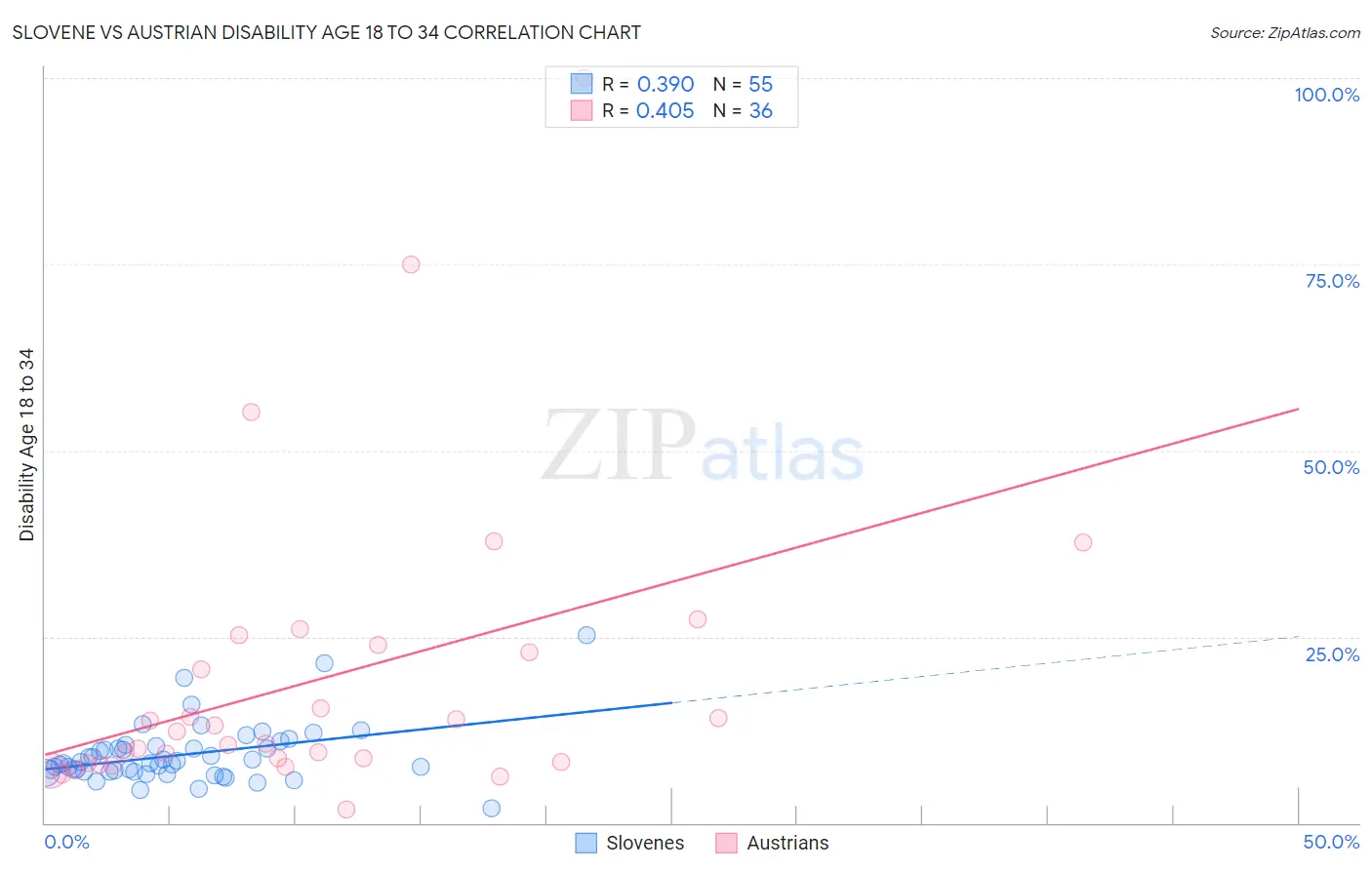 Slovene vs Austrian Disability Age 18 to 34