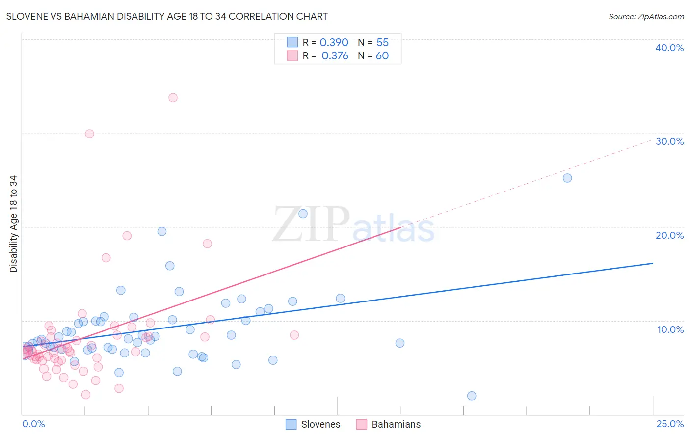 Slovene vs Bahamian Disability Age 18 to 34