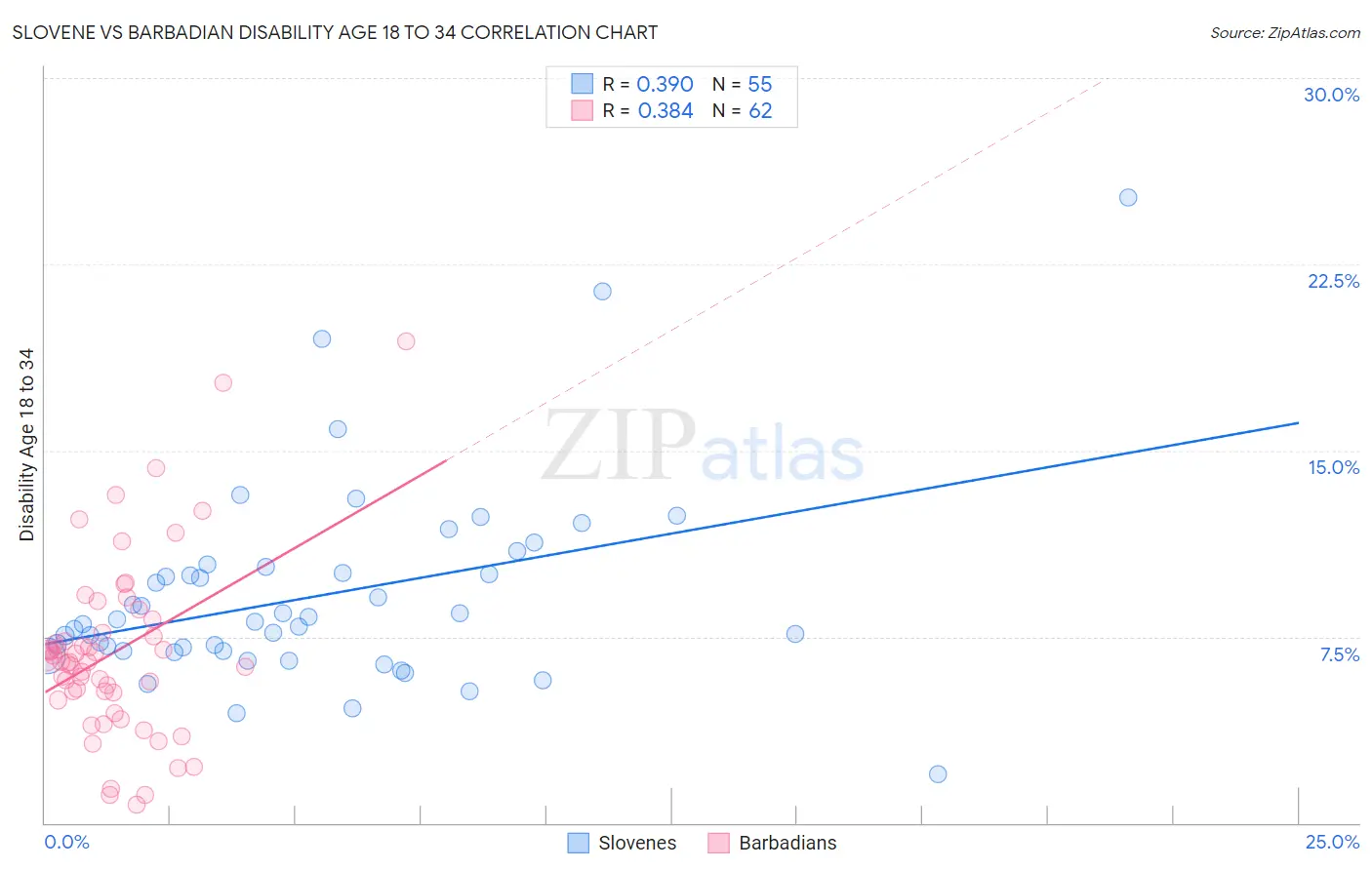 Slovene vs Barbadian Disability Age 18 to 34