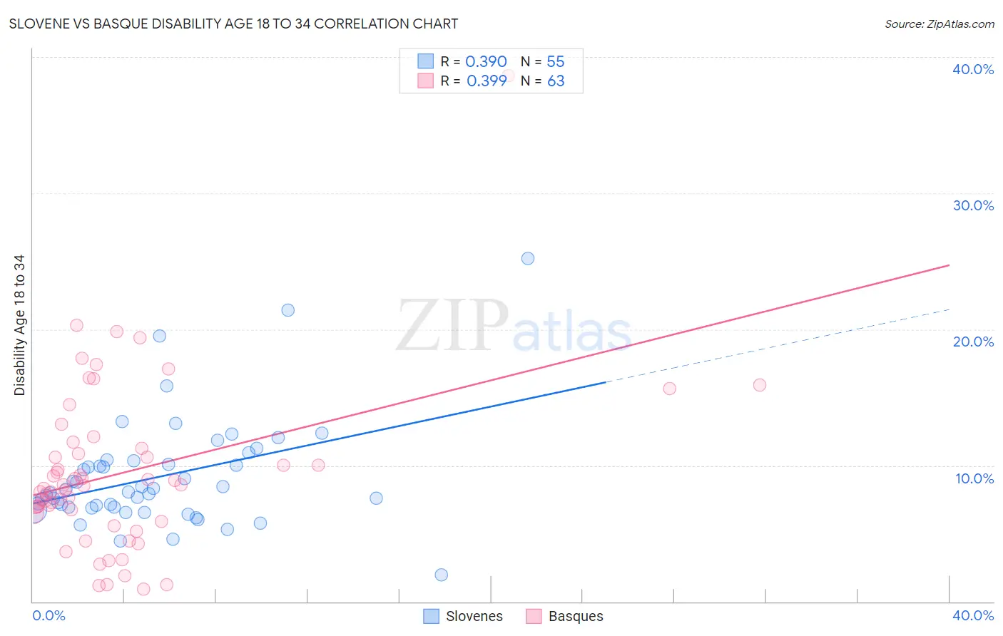 Slovene vs Basque Disability Age 18 to 34