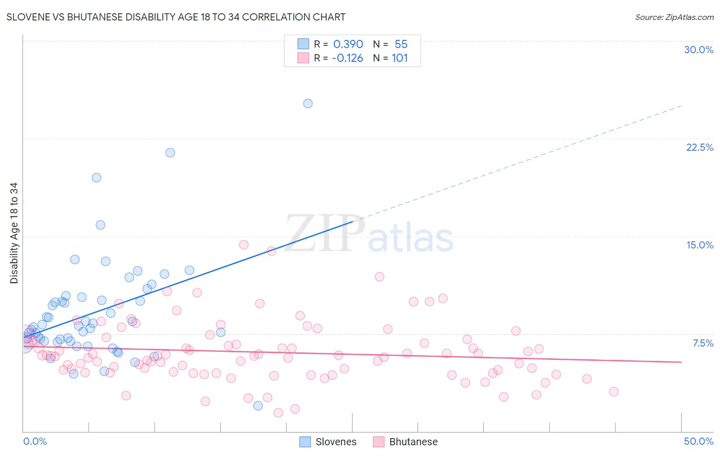 Slovene vs Bhutanese Disability Age 18 to 34