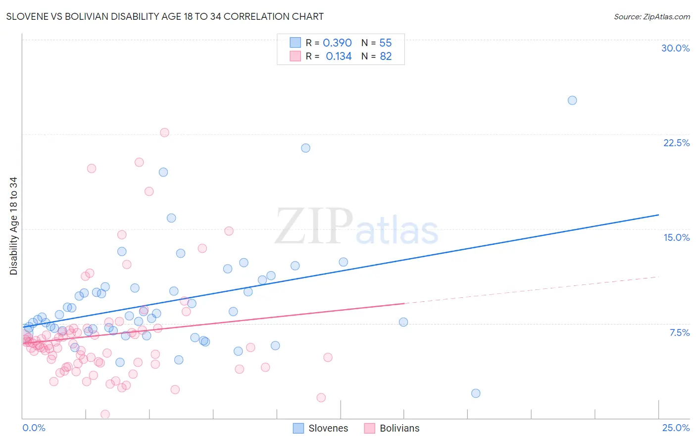 Slovene vs Bolivian Disability Age 18 to 34