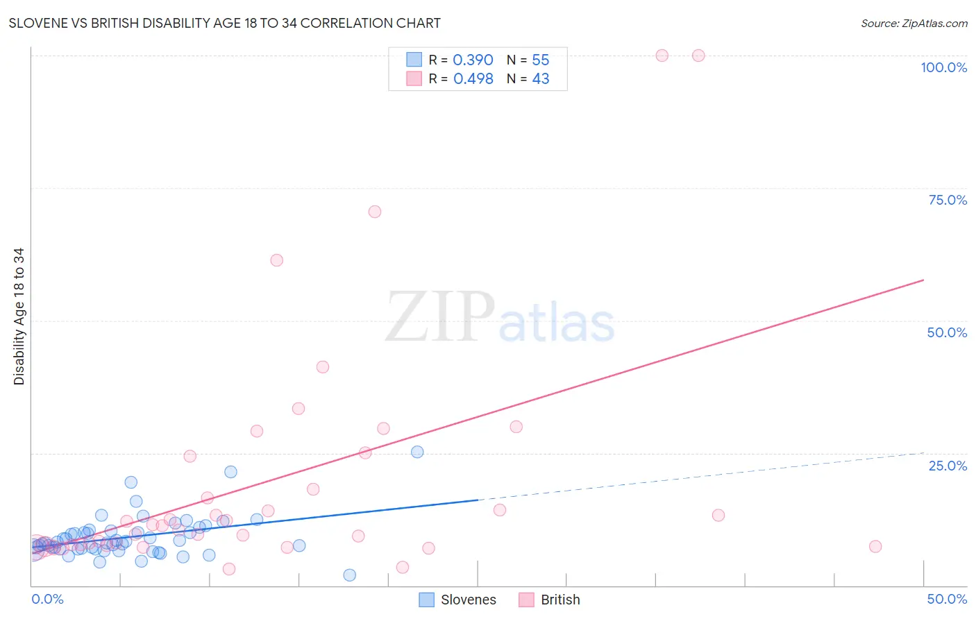 Slovene vs British Disability Age 18 to 34