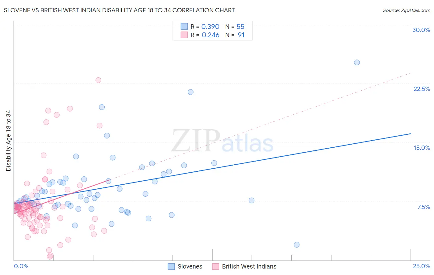 Slovene vs British West Indian Disability Age 18 to 34