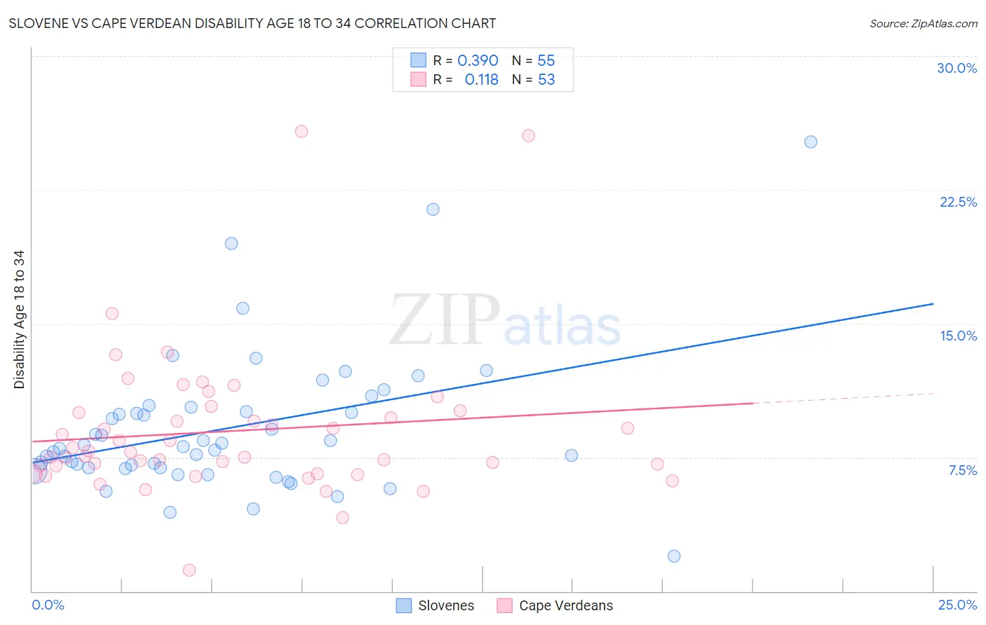 Slovene vs Cape Verdean Disability Age 18 to 34