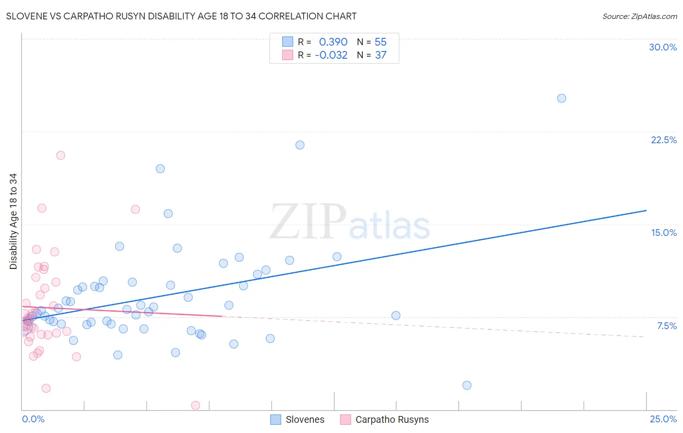 Slovene vs Carpatho Rusyn Disability Age 18 to 34