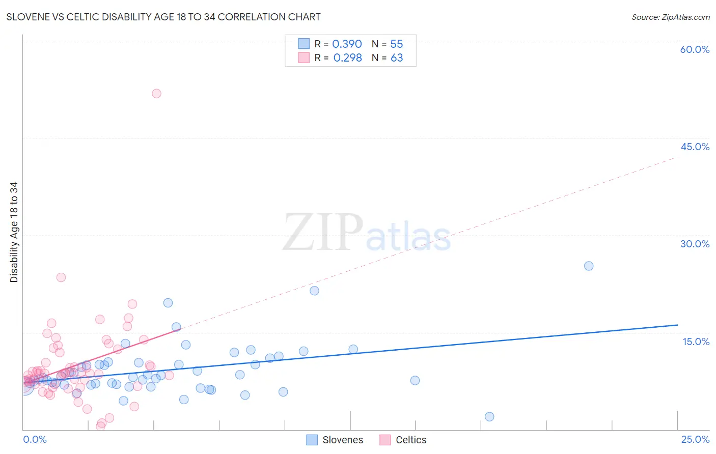 Slovene vs Celtic Disability Age 18 to 34