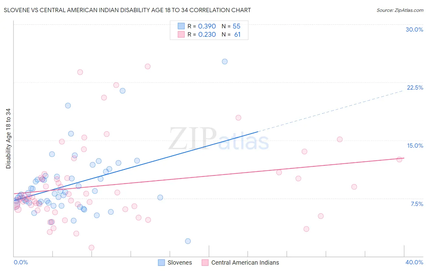 Slovene vs Central American Indian Disability Age 18 to 34