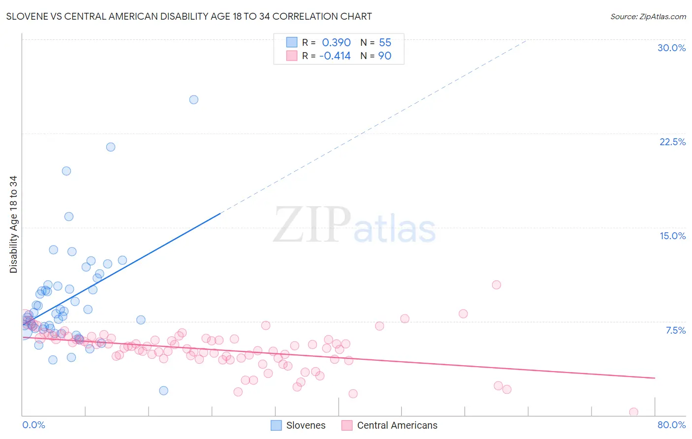 Slovene vs Central American Disability Age 18 to 34