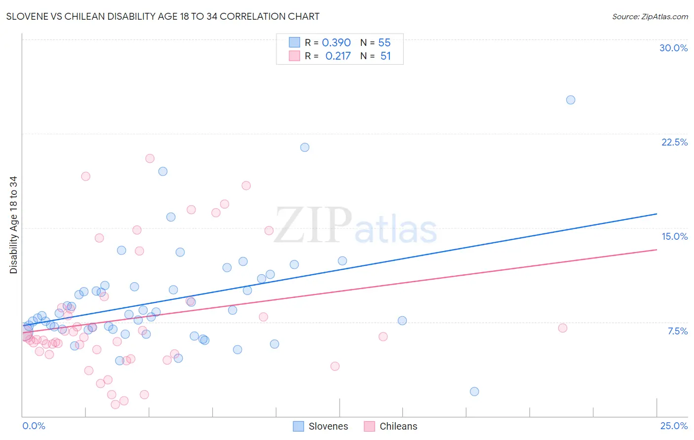 Slovene vs Chilean Disability Age 18 to 34